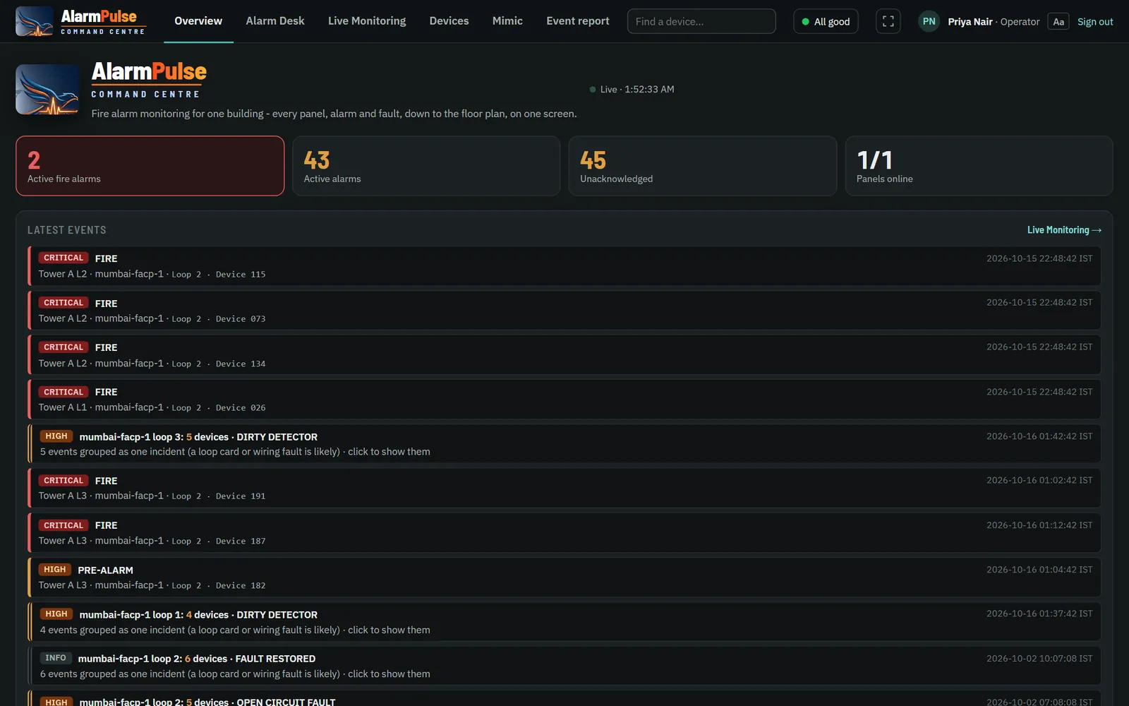 Overview: every site scored, lowest first